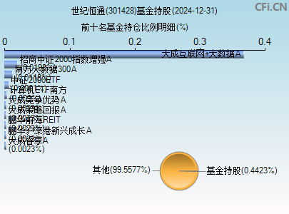 301428基金持仓图