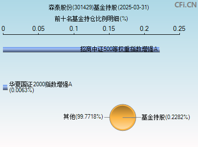 301429基金持仓图