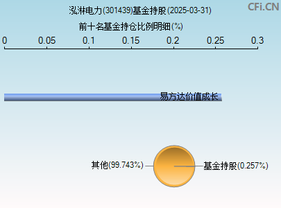 301439基金持仓图