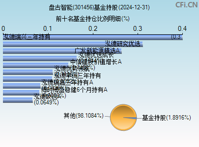 301456基金持仓图
