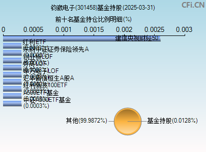 301458基金持仓图