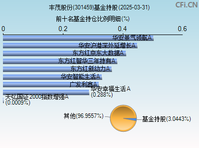 301459基金持仓图