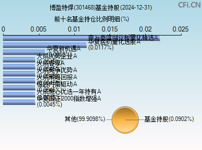 301468基金持仓图