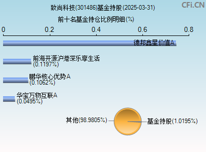 301486基金持仓图