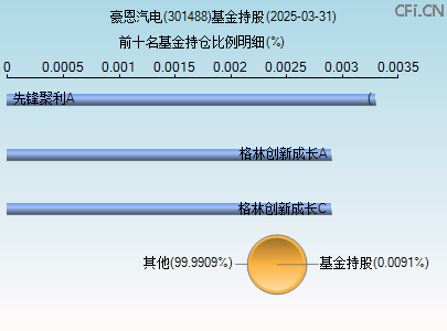 301488基金持仓图