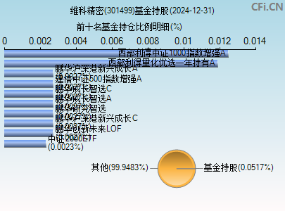 301499基金持仓图