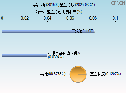 301500基金持仓图