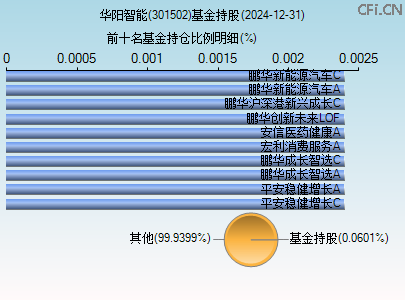 301502基金持仓图