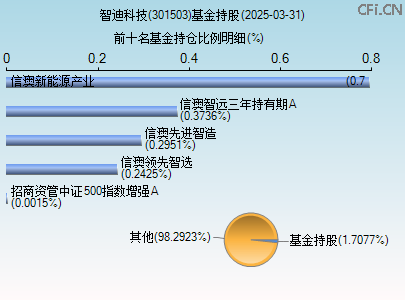 301503基金持仓图