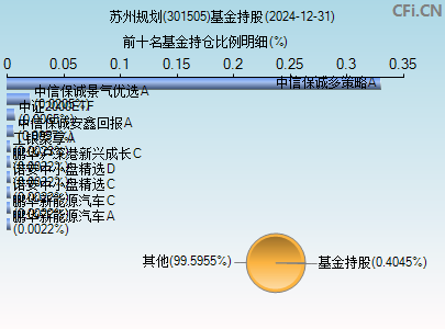 301505基金持仓图