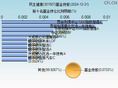 301507基金持仓图