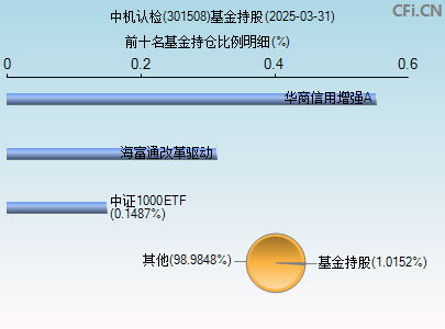 301508基金持仓图