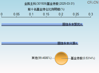 301509基金持仓图