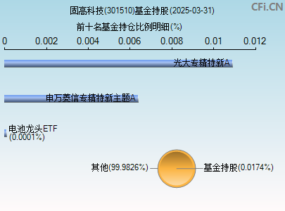 301510基金持仓图
