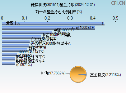 301511基金持仓图