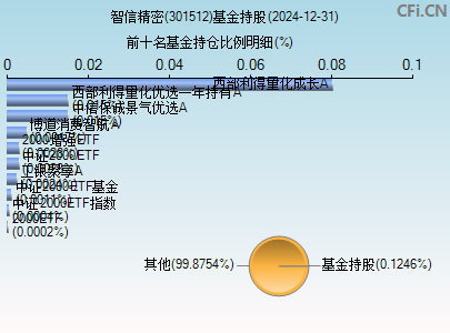 301512基金持仓图
