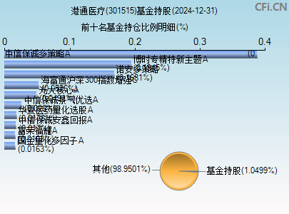 301515基金持仓图