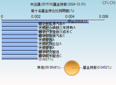 301516基金持仓图