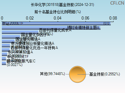 301518基金持仓图