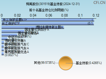 301519基金持仓图