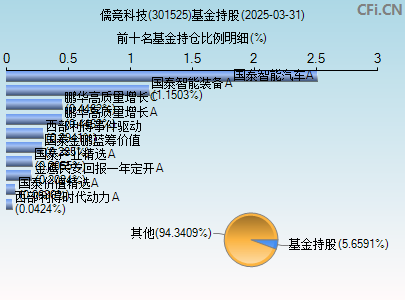 301525基金持仓图