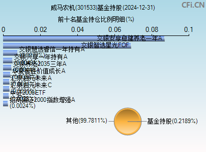 301533基金持仓图