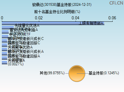 301538基金持仓图