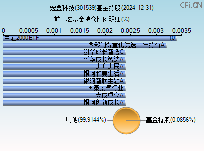 301539基金持仓图