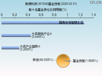 301548基金持仓图