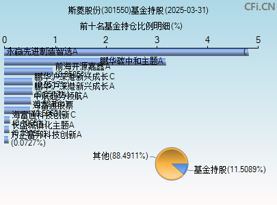 301550基金持仓图