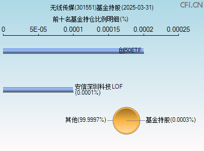 301551基金持仓图