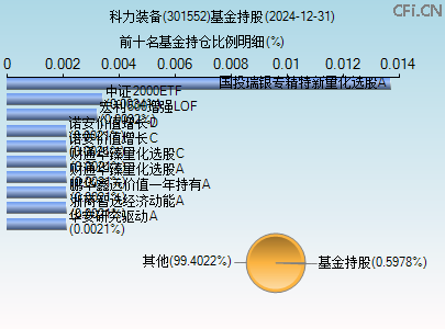 301552基金持仓图