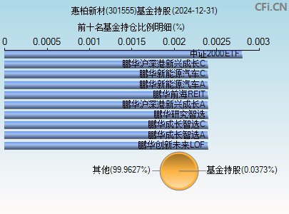 301555基金持仓图