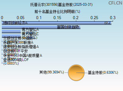 301556基金持仓图