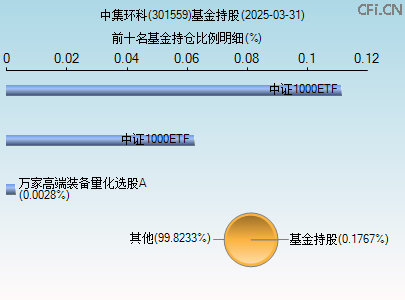 301559基金持仓图