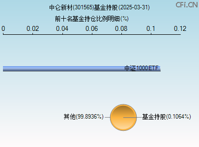 301565基金持仓图