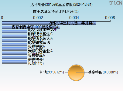 301566基金持仓图