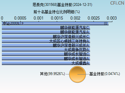 301568基金持仓图