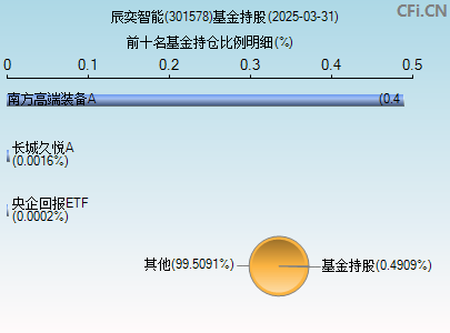301578基金持仓图