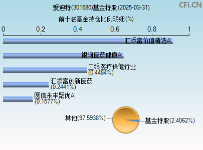 301580基金持仓图