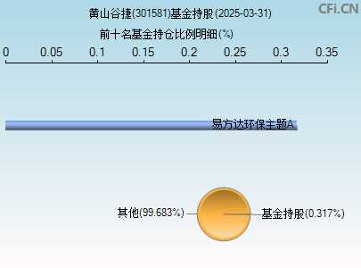 301581基金持仓图