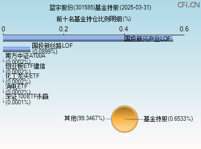 301585基金持仓图