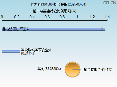 301586基金持仓图