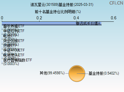 301589基金持仓图