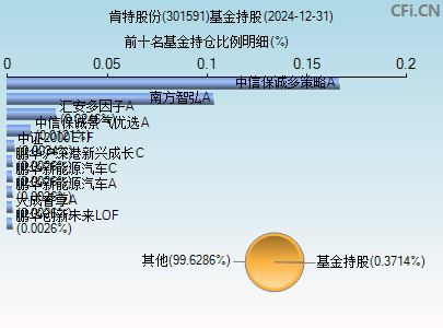 301591基金持仓图