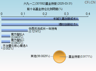 301592基金持仓图