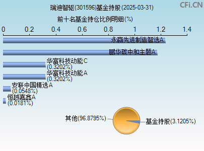 301596基金持仓图