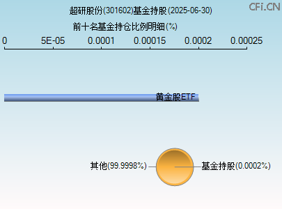 301602基金持仓图