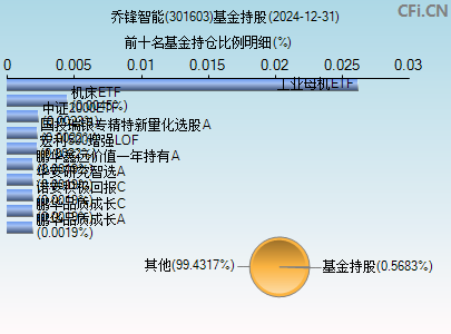 301603基金持仓图