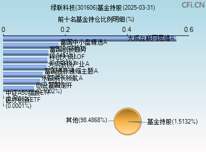 301606基金持仓图